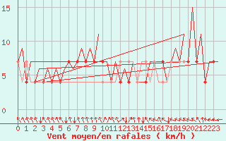 Courbe de la force du vent pour Jyvaskyla