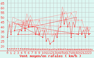 Courbe de la force du vent pour Platform K13-A