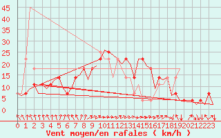 Courbe de la force du vent pour Fritzlar