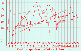 Courbe de la force du vent pour Madrid / Barajas (Esp)