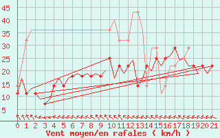 Courbe de la force du vent pour Satenas