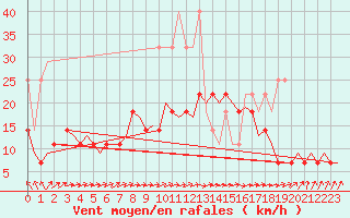 Courbe de la force du vent pour Groningen Airport Eelde