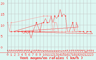 Courbe de la force du vent pour Noervenich
