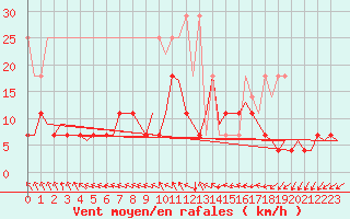 Courbe de la force du vent pour Volkel