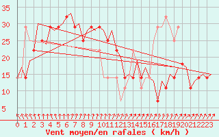 Courbe de la force du vent pour Halli