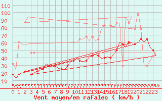 Courbe de la force du vent pour Duesseldorf