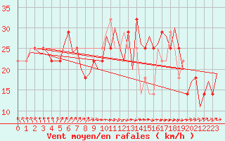 Courbe de la force du vent pour Cork Airport