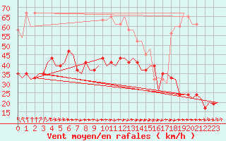 Courbe de la force du vent pour Boscombe Down