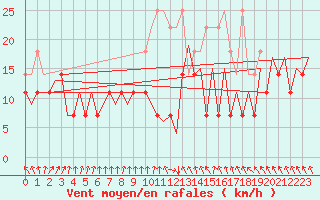 Courbe de la force du vent pour Lelystad