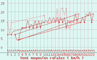 Courbe de la force du vent pour Platform K14-fa-1c Sea
