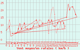 Courbe de la force du vent pour Almeria / Aeropuerto