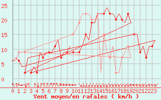 Courbe de la force du vent pour Palermo / Punta Raisi