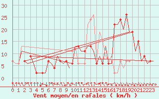 Courbe de la force du vent pour Pamplona (Esp)