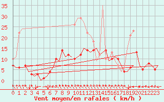 Courbe de la force du vent pour Luebeck-Blankensee
