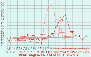 Courbe de la force du vent pour Wick