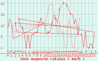 Courbe de la force du vent pour Plovdiv