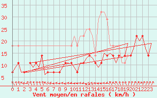 Courbe de la force du vent pour Luxembourg (Lux)