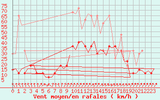 Courbe de la force du vent pour Luxembourg (Lux)