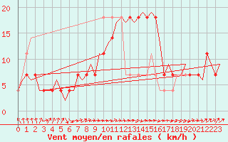 Courbe de la force du vent pour Laupheim