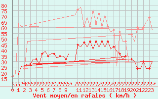 Courbe de la force du vent pour London / Heathrow (UK)