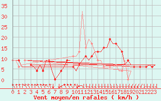 Courbe de la force du vent pour La Coruna / Alvedro