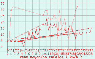 Courbe de la force du vent pour Mosjoen Kjaerstad