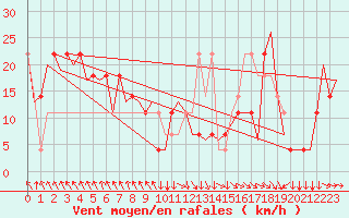 Courbe de la force du vent pour Salzburg-Flughafen