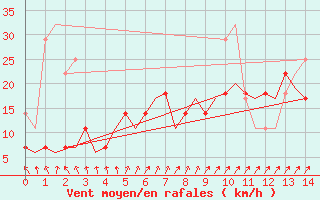 Courbe de la force du vent pour Kemi