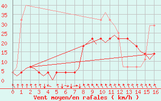 Courbe de la force du vent pour Bergen / Flesland