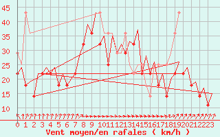 Courbe de la force du vent pour Platform K14-fa-1c Sea
