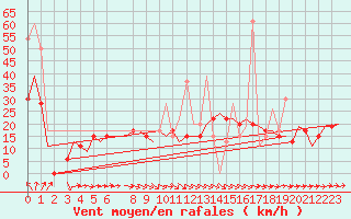 Courbe de la force du vent pour Souda Airport