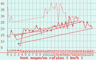 Courbe de la force du vent pour Mehamn