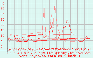 Courbe de la force du vent pour Madrid / Barajas (Esp)