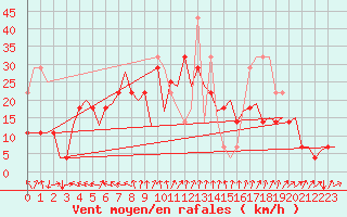 Courbe de la force du vent pour Hammerfest