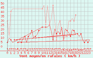 Courbe de la force du vent pour Frankfort (All)