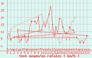Courbe de la force du vent pour Alicante / El Altet