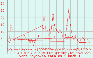 Courbe de la force du vent pour Stuttgart-Echterdingen