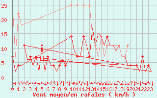 Courbe de la force du vent pour Bonn (All)