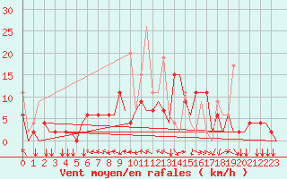 Courbe de la force du vent pour Ioannina Airport