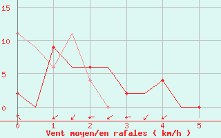 Courbe de la force du vent pour Kayseri / Erkilet