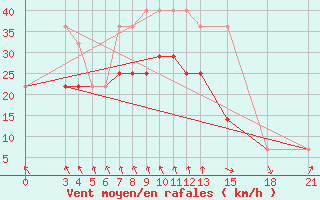 Courbe de la force du vent pour Mogilev