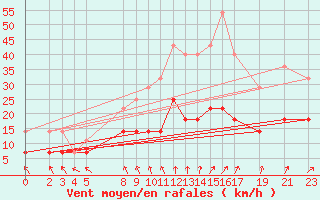 Courbe de la force du vent pour Sint Katelijne-waver (Be)