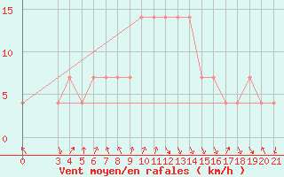 Courbe de la force du vent pour Ploce