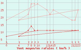 Courbe de la force du vent pour Sint Katelijne-waver (Be)