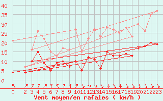 Courbe de la force du vent pour Dole-Tavaux (39)