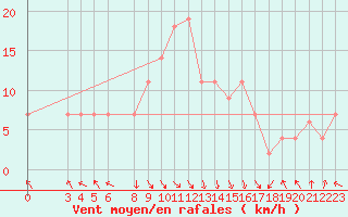 Courbe de la force du vent pour Jijel Achouat