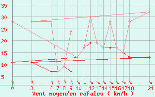 Courbe de la force du vent pour Sinop