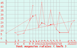 Courbe de la force du vent pour Biskra