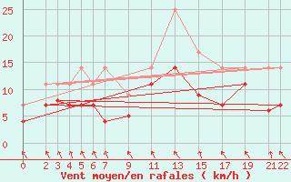 Courbe de la force du vent pour Puerto de Leitariegos