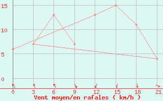 Courbe de la force du vent pour San Sebastian / Igueldo